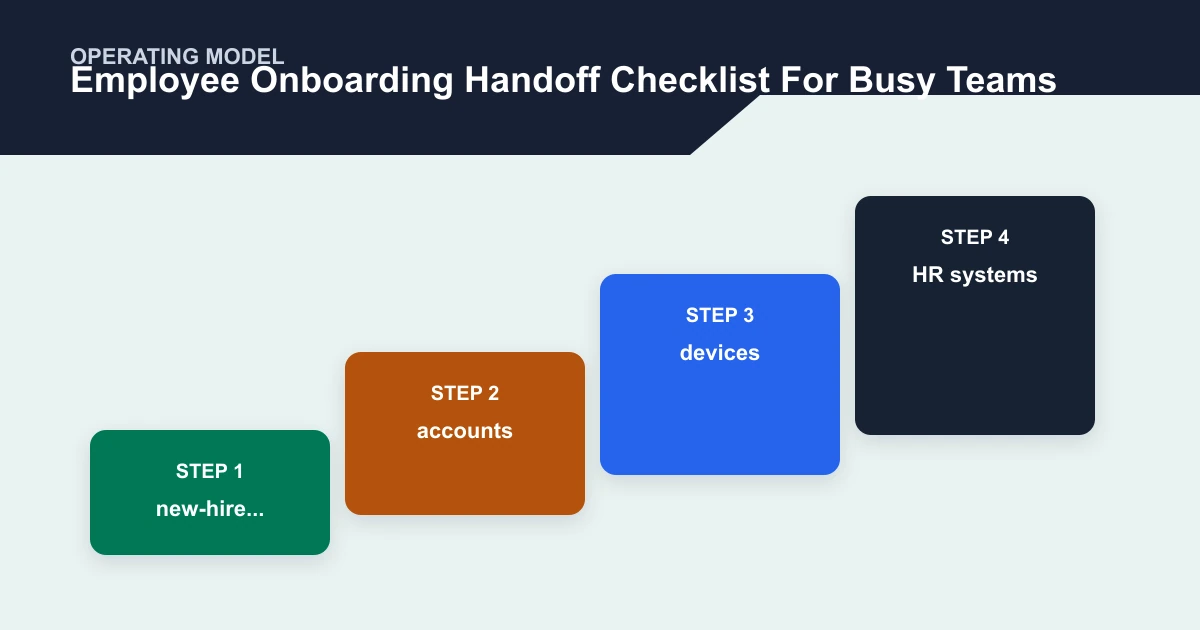 Employee Onboarding Handoff Checklist For Busy Teams operating model covering new-hire..., accounts, devices, HR systems