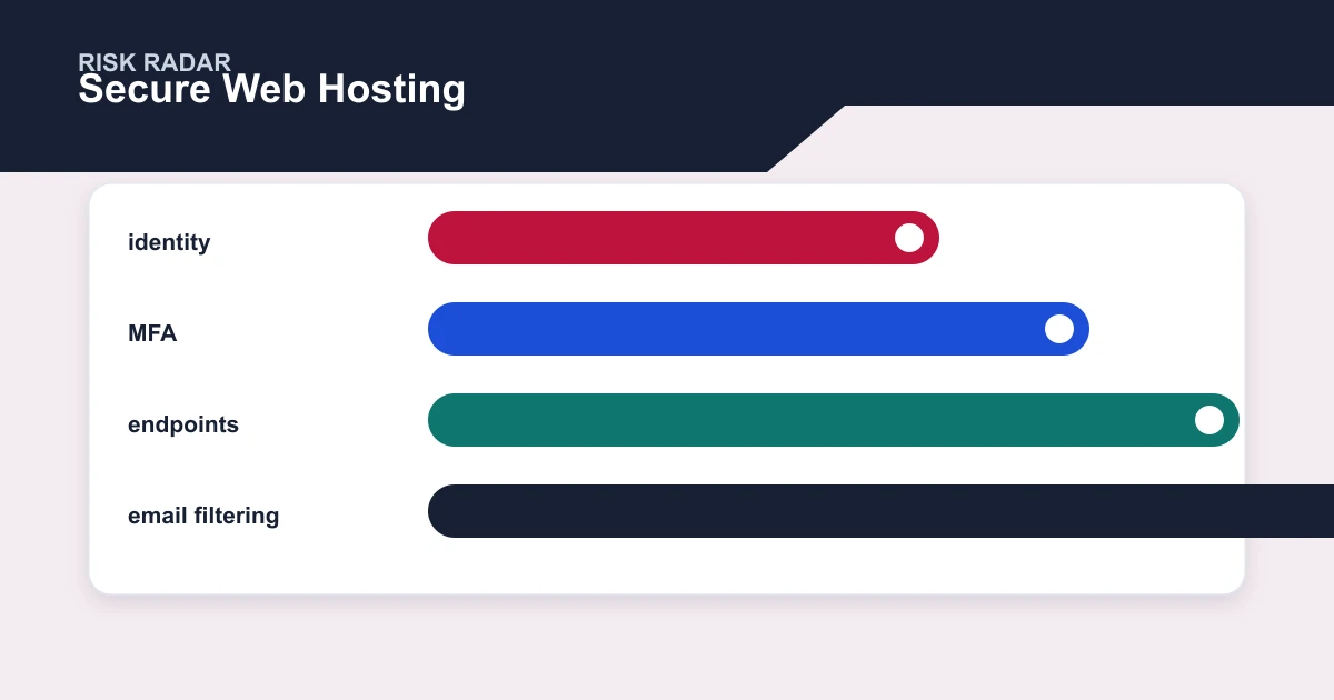 Secure Web Hosting risk radar covering identity, MFA, endpoints, email filtering