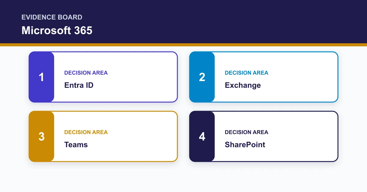 Microsoft 365 evidence board covering Entra ID, Exchange, Teams, SharePoint