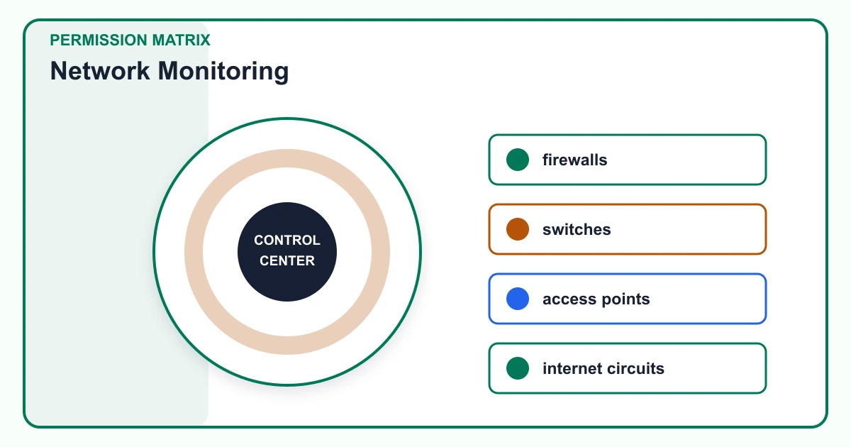 Network Monitoring permission matrix covering firewalls, switches, access points, internet circuits