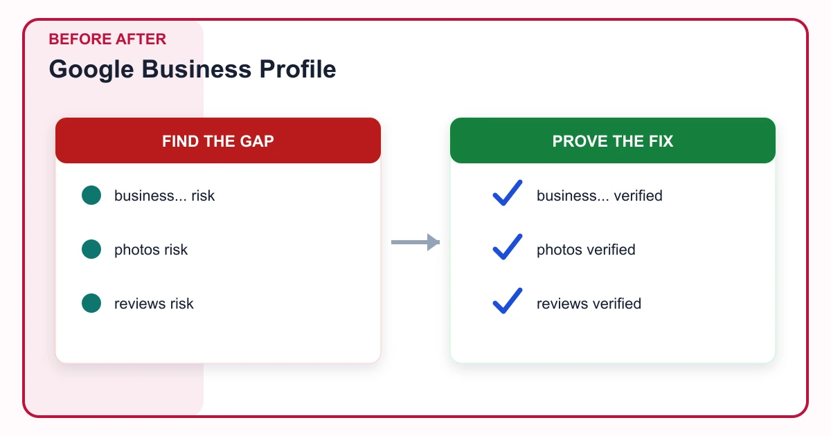 Google Business Profile before after covering business..., photos, reviews, products