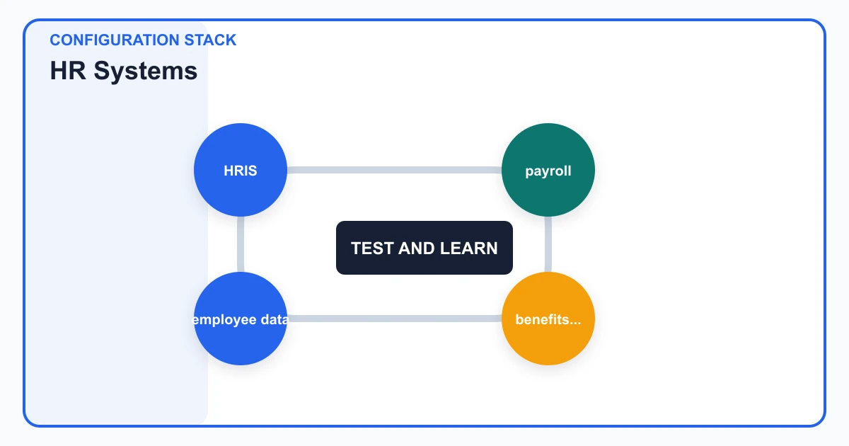HR Systems configuration stack covering HRIS, payroll, benefits..., employee data