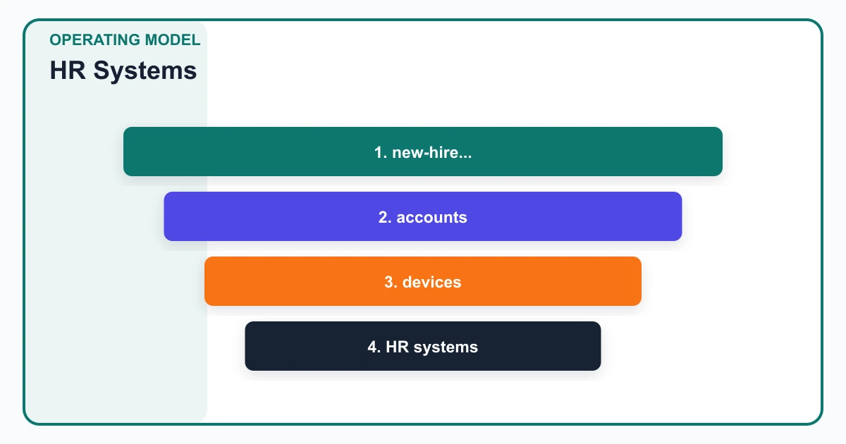 HR Systems operating model covering new-hire..., accounts, devices, HR systems