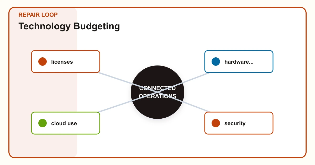 Technology Budgeting repair loop covering licenses, hardware..., cloud use, security