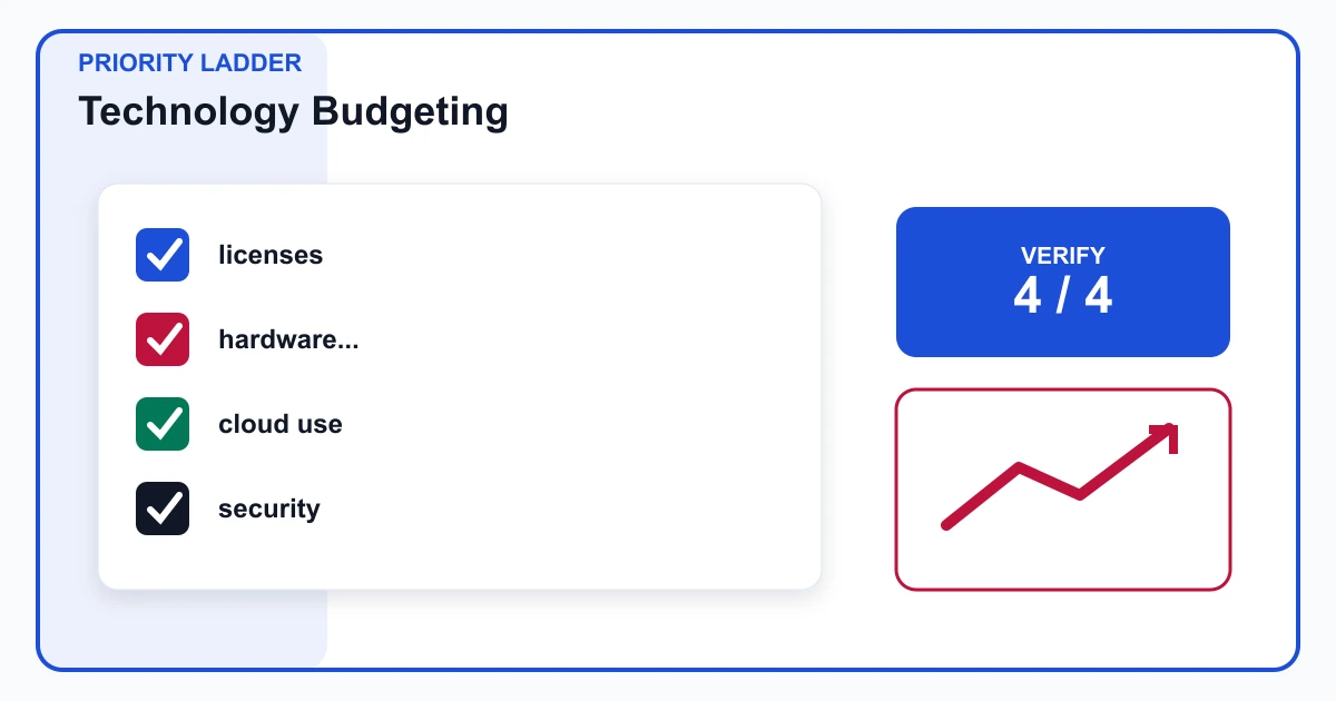 Technology Budgeting priority ladder covering licenses, hardware..., cloud use, security