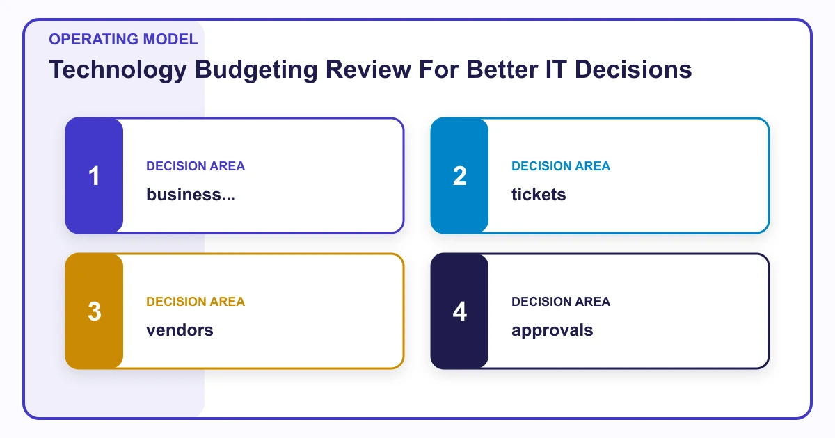 Technology Budgeting Review For Better IT Decisions operating model covering business..., tickets, vendors, approvals