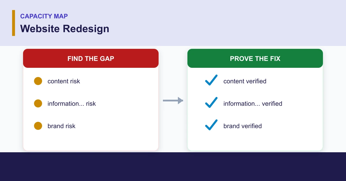 Website Redesign capacity map covering content, information..., brand, mobile design