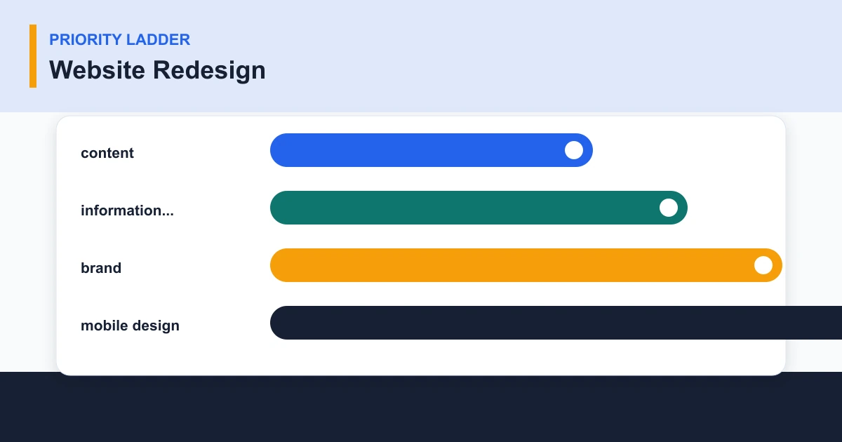 Website Redesign priority ladder covering content, information..., brand, mobile design