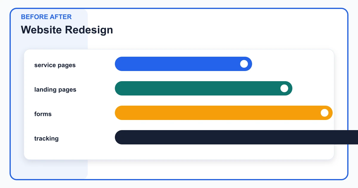 Website Redesign before after covering service pages, landing pages, forms, tracking