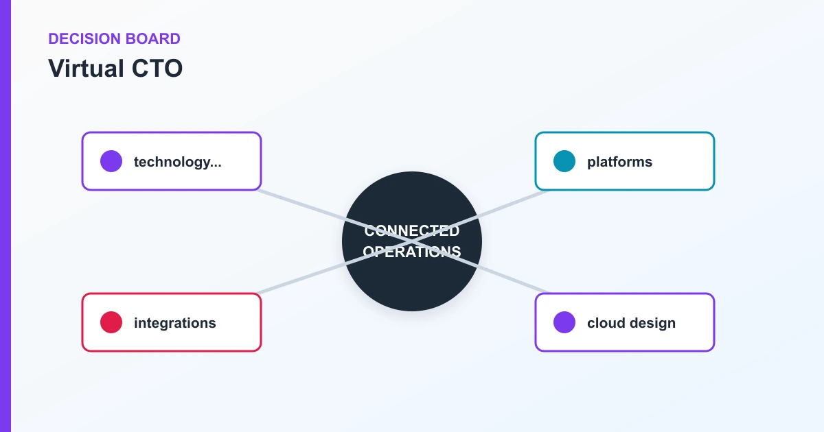 Virtual CTO decision board covering technology..., platforms, integrations, cloud design