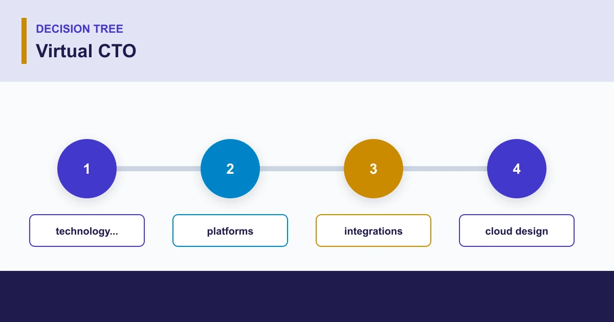Virtual CTO decision tree covering technology..., platforms, integrations, cloud design