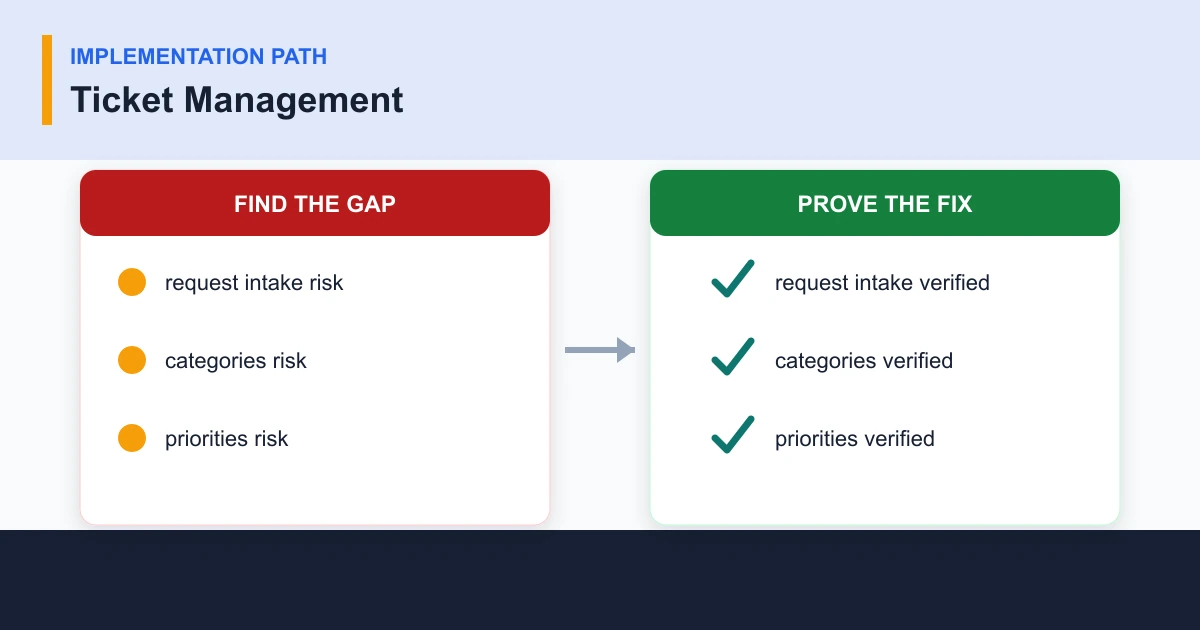 Ticket Management implementation path covering request intake, categories, priorities, service targets