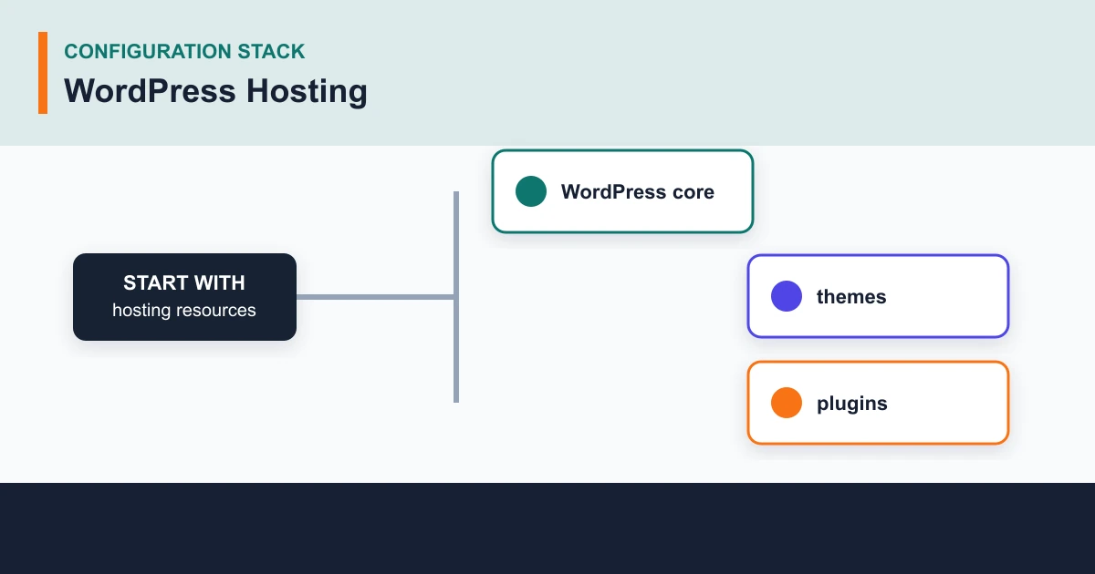 WordPress Hosting configuration stack covering hosting resources, WordPress core, themes, plugins