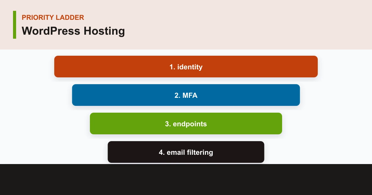 WordPress Hosting priority ladder covering identity, MFA, endpoints, email filtering