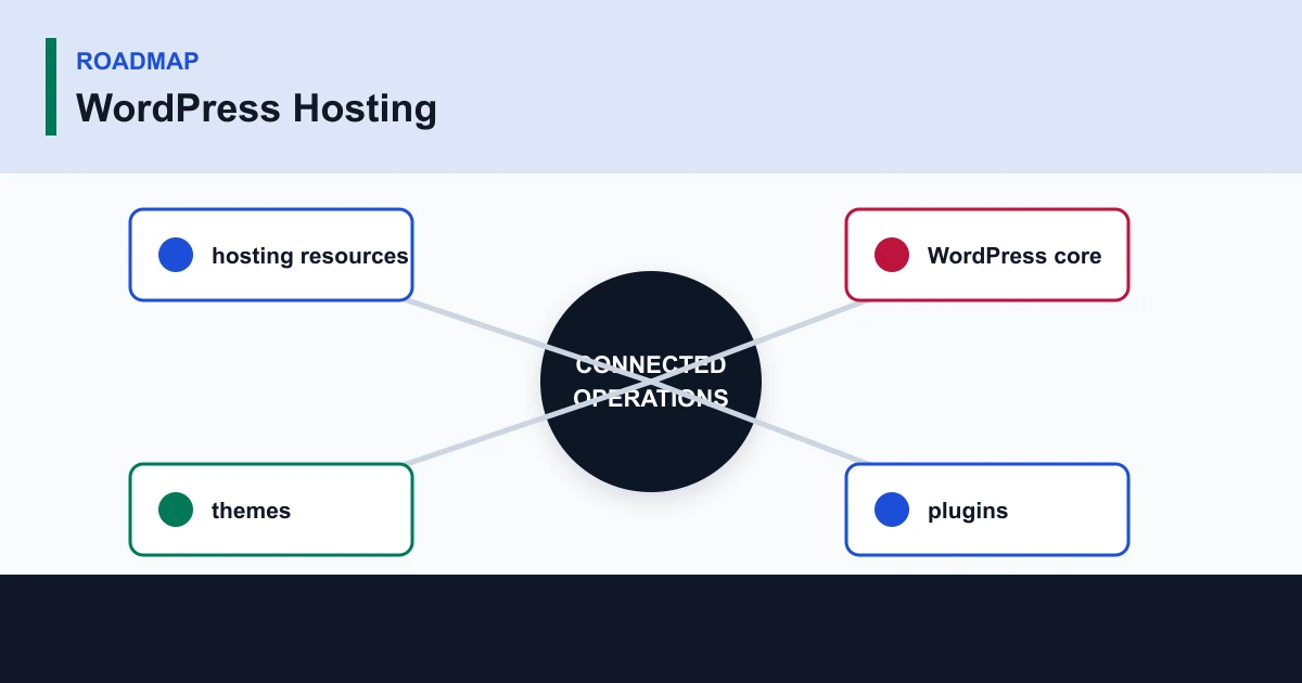 WordPress Hosting roadmap covering hosting resources, WordPress core, themes, plugins