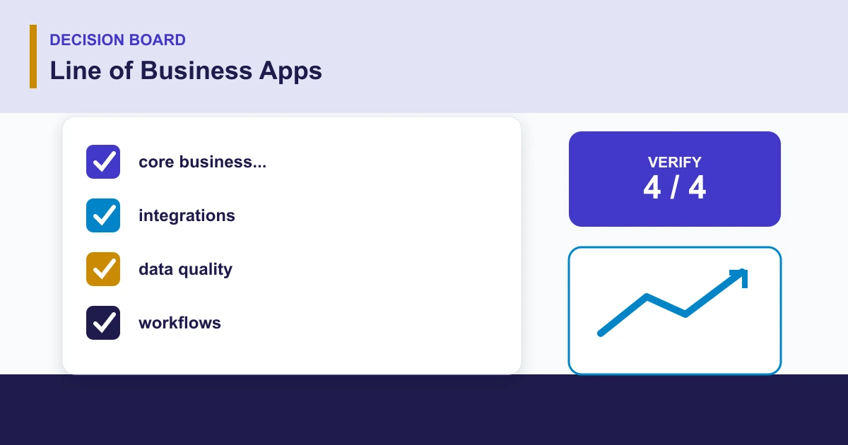 Line of Business Apps decision board covering core business..., integrations, data quality, workflows