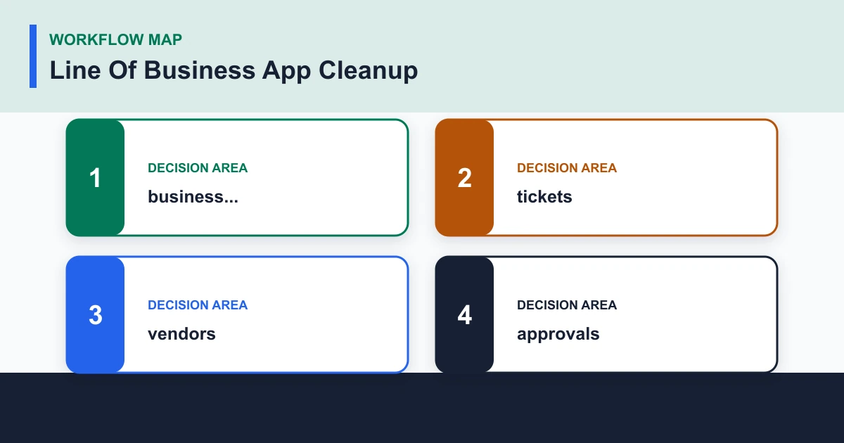 Line Of Business App Cleanup workflow map covering business..., tickets, vendors, approvals