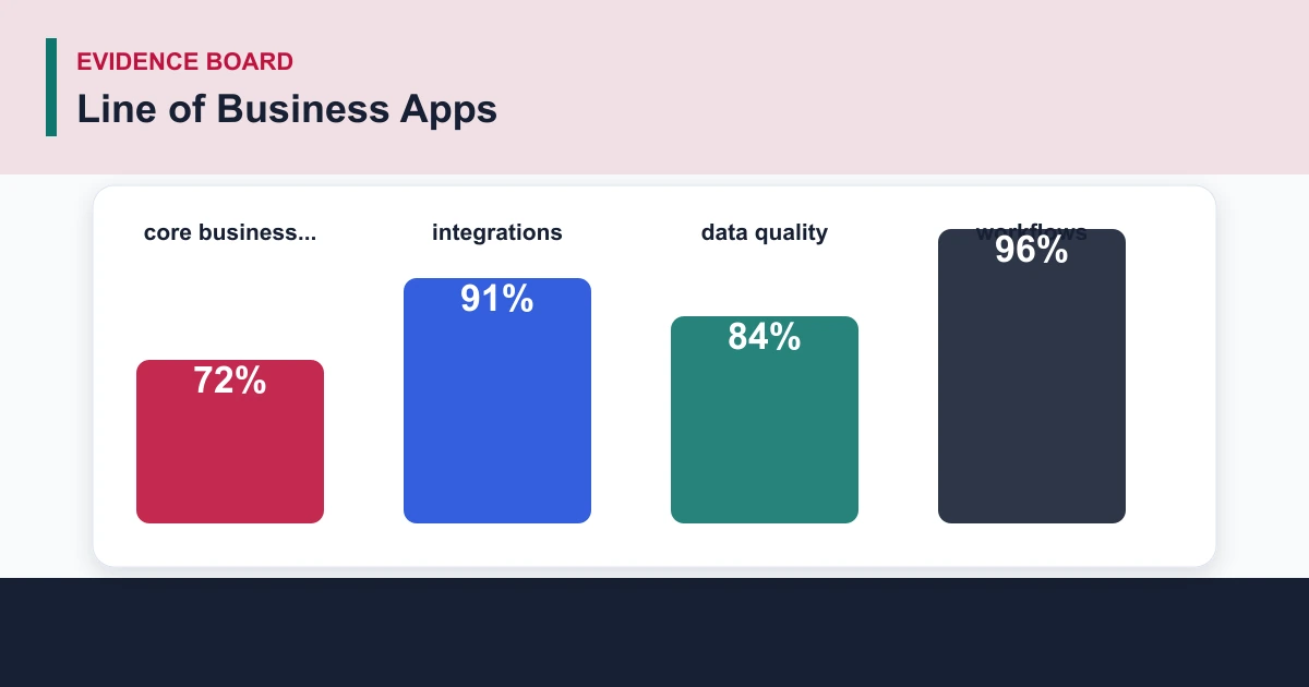 Line of Business Apps evidence board covering core business..., integrations, data quality, workflows
