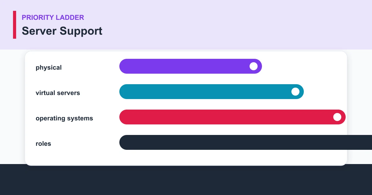 Server Support priority ladder covering physical, virtual servers, operating systems, roles