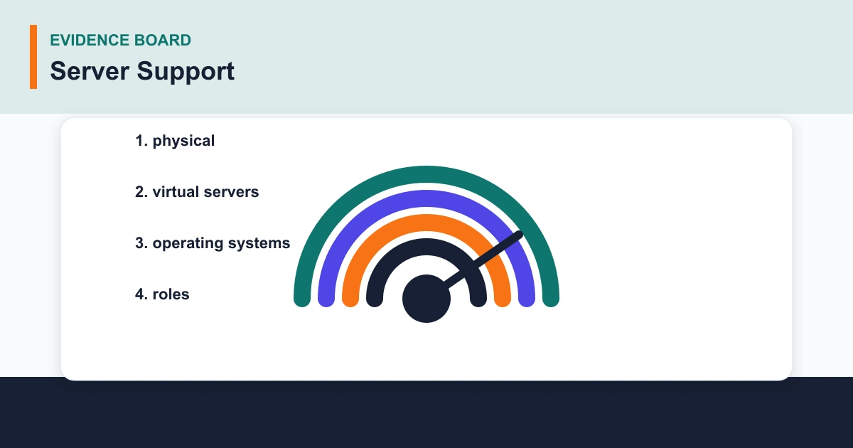 Server Support evidence board covering physical, virtual servers, operating systems, roles