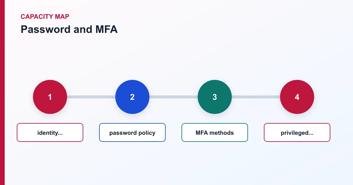 Password and MFA capacity map covering identity..., password policy, MFA methods, privileged...