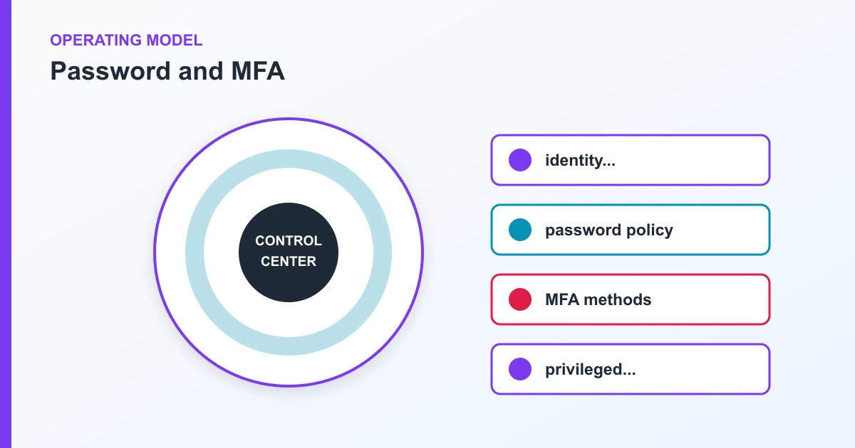 Password and MFA operating model covering identity..., password policy, MFA methods, privileged...