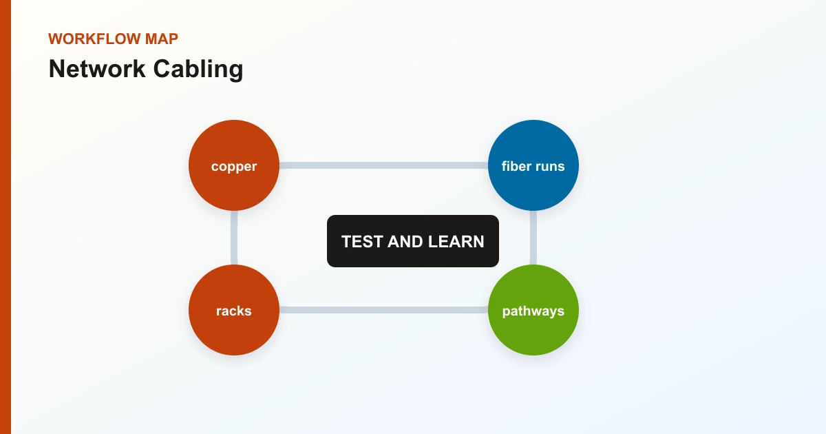Network Cabling workflow map covering copper, fiber runs, pathways, racks