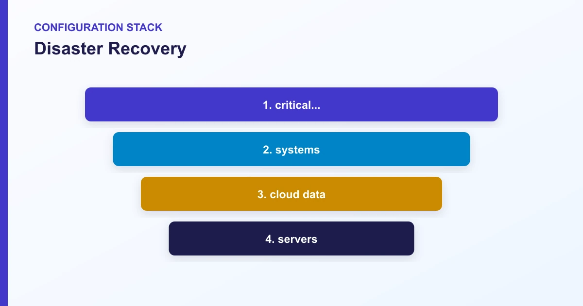 Disaster Recovery configuration stack covering critical..., systems, cloud data, servers