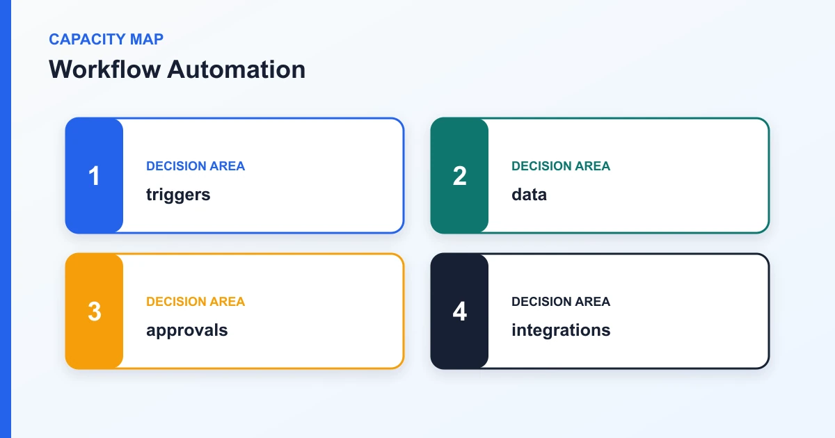 Workflow Automation capacity map covering triggers, data, approvals, integrations