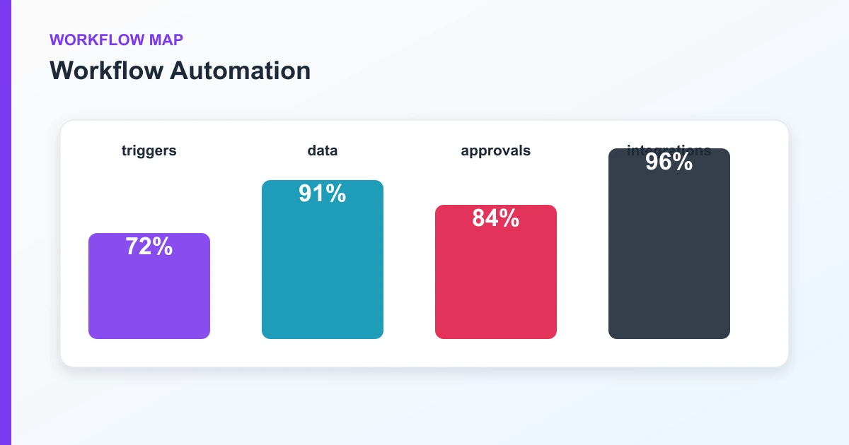 Workflow Automation workflow map covering triggers, data, approvals, integrations