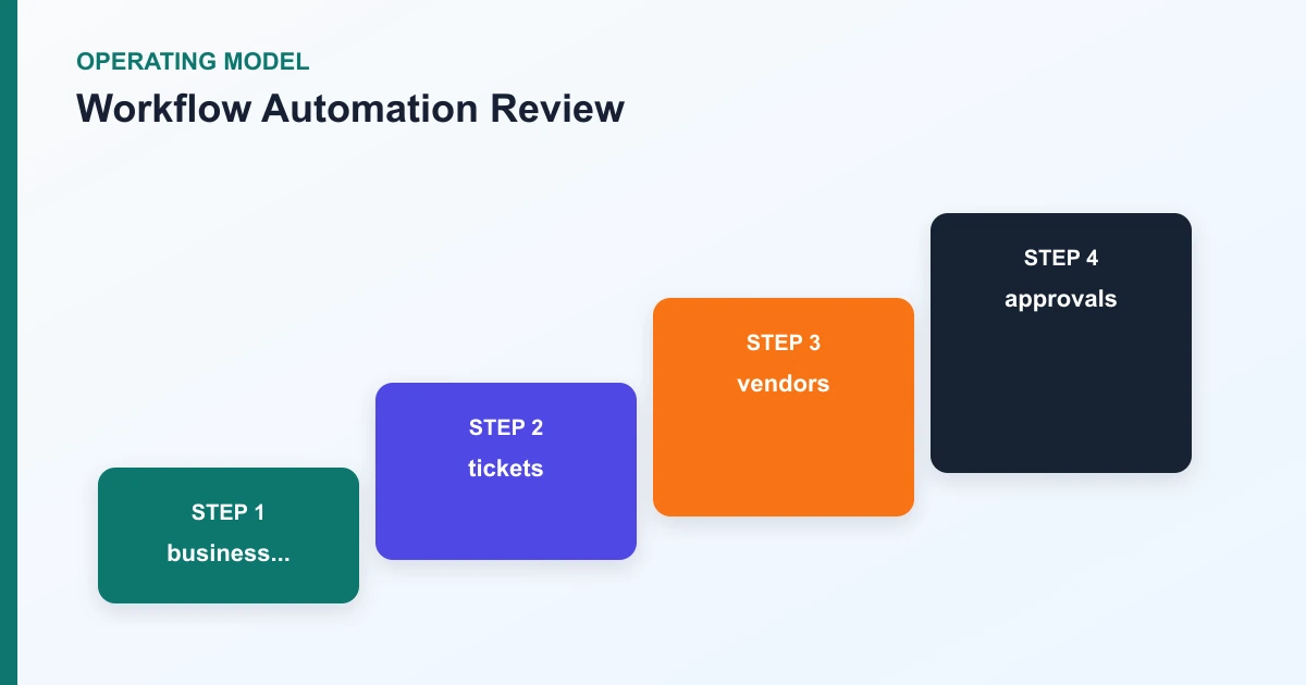 Workflow Automation Review operating model covering business..., tickets, vendors, approvals