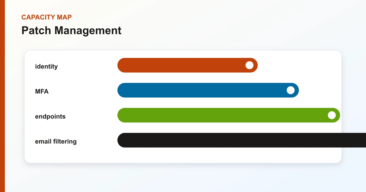 Patch Management capacity map covering identity, MFA, endpoints, email filtering