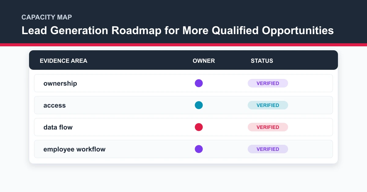 Lead Generation Roadmap for More Qualified Opportunities capacity map covering ownership, access, data flow, employee workflow
