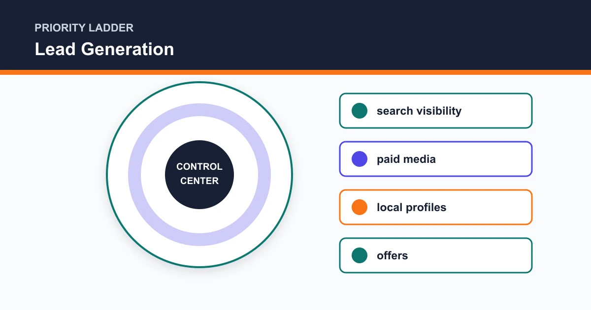 Lead Generation priority ladder covering search visibility, paid media, local profiles, offers
