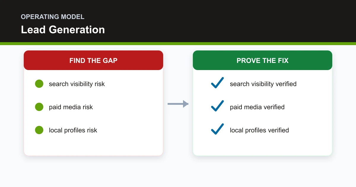 Lead Generation operating model covering search visibility, paid media, local profiles, offers