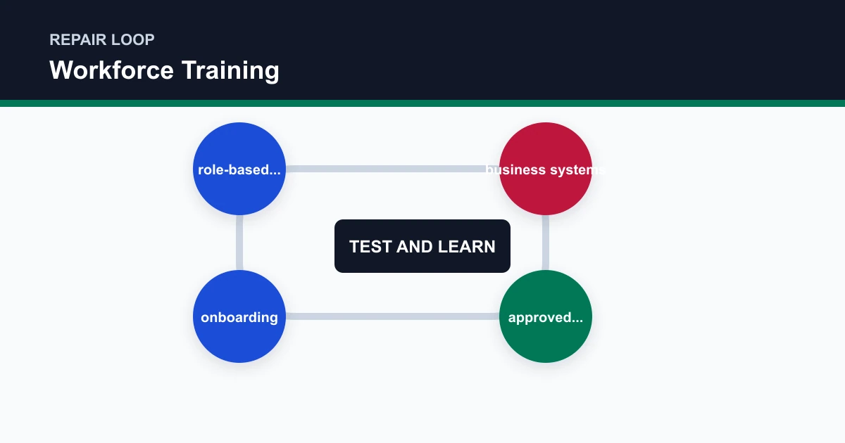 Workforce Training repair loop covering role-based..., business systems, approved..., onboarding