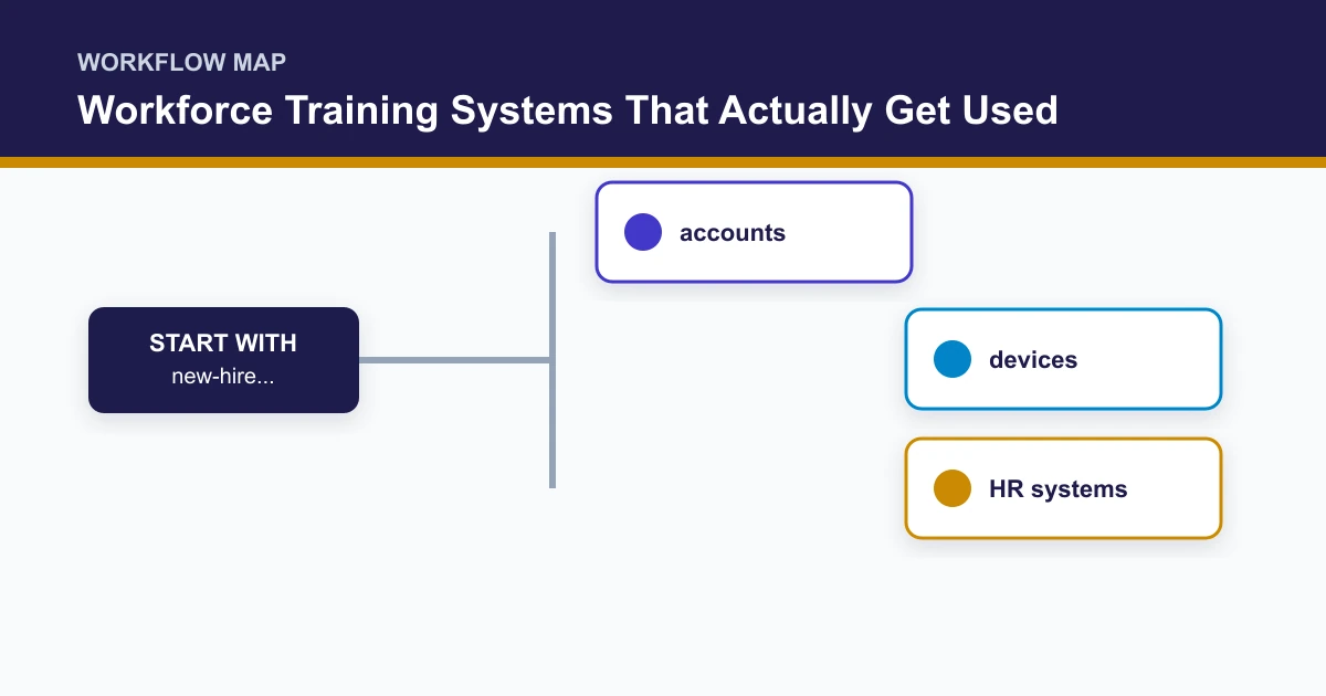 Workforce Training Systems That Actually Get Used workflow map covering new-hire..., accounts, devices, HR systems