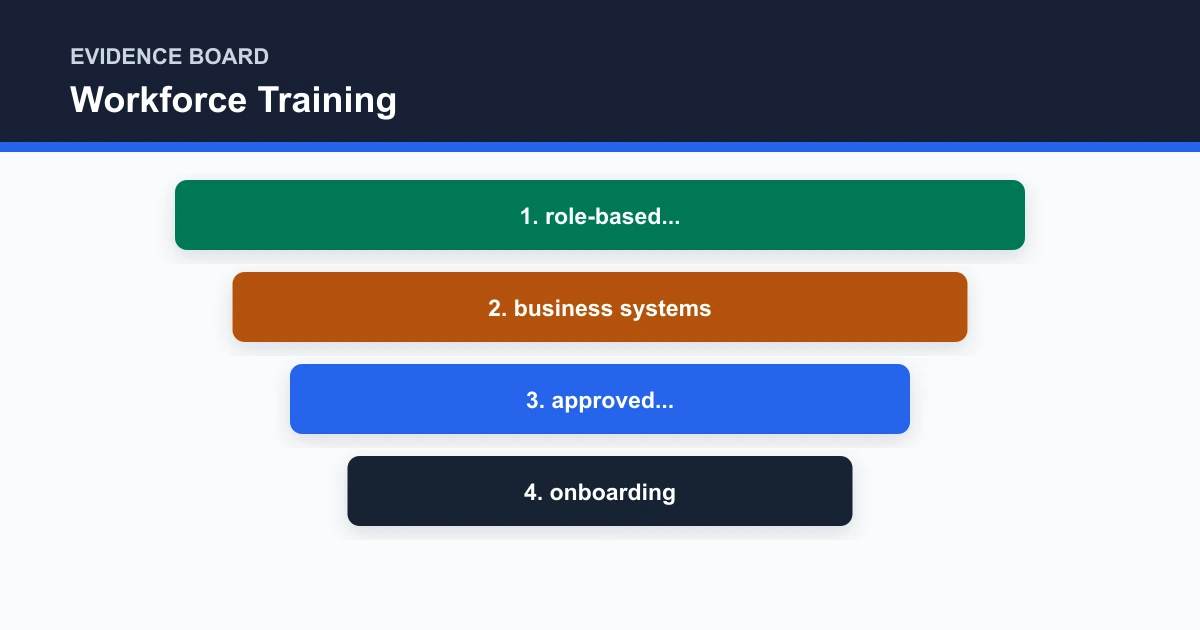 Workforce Training evidence board covering role-based..., business systems, approved..., onboarding