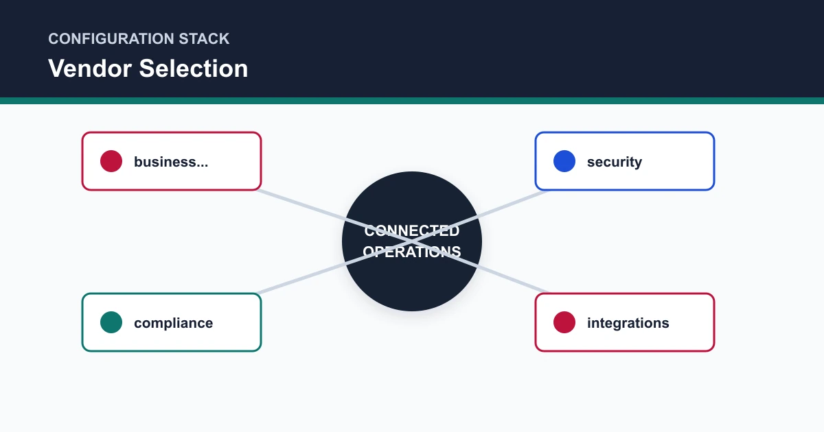 Vendor Selection configuration stack covering business..., security, compliance, integrations