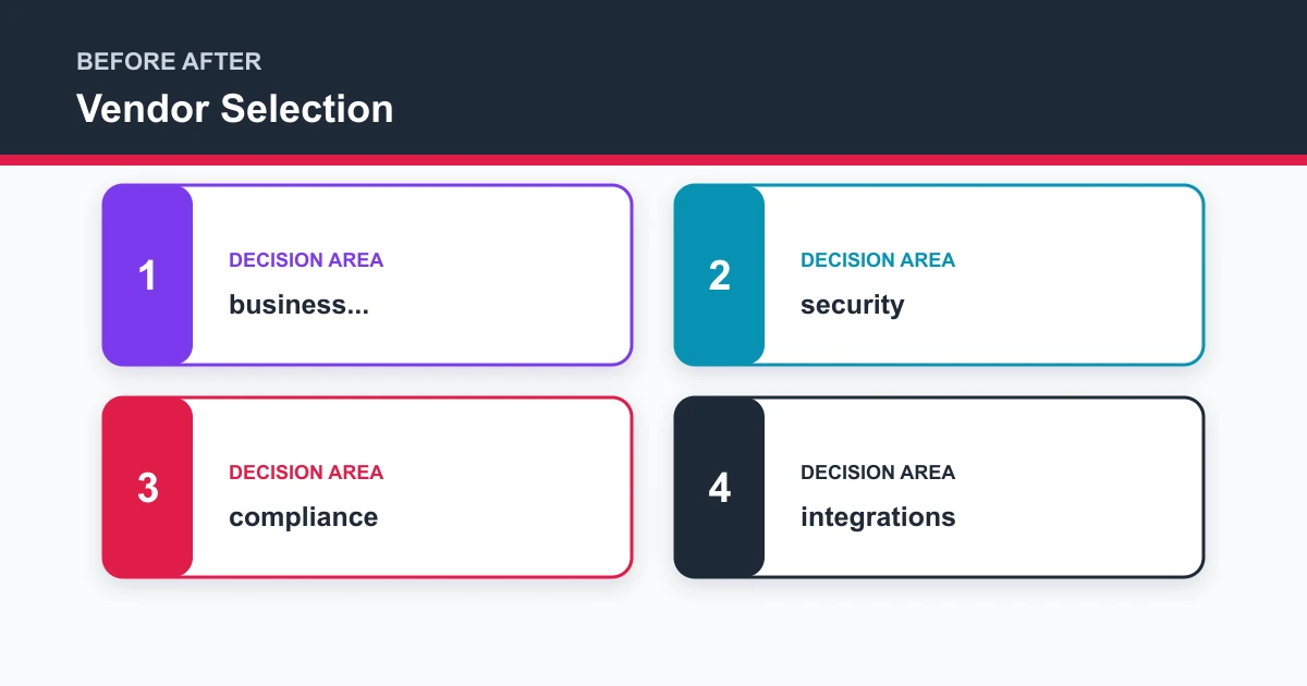 Vendor Selection before after covering business..., security, compliance, integrations