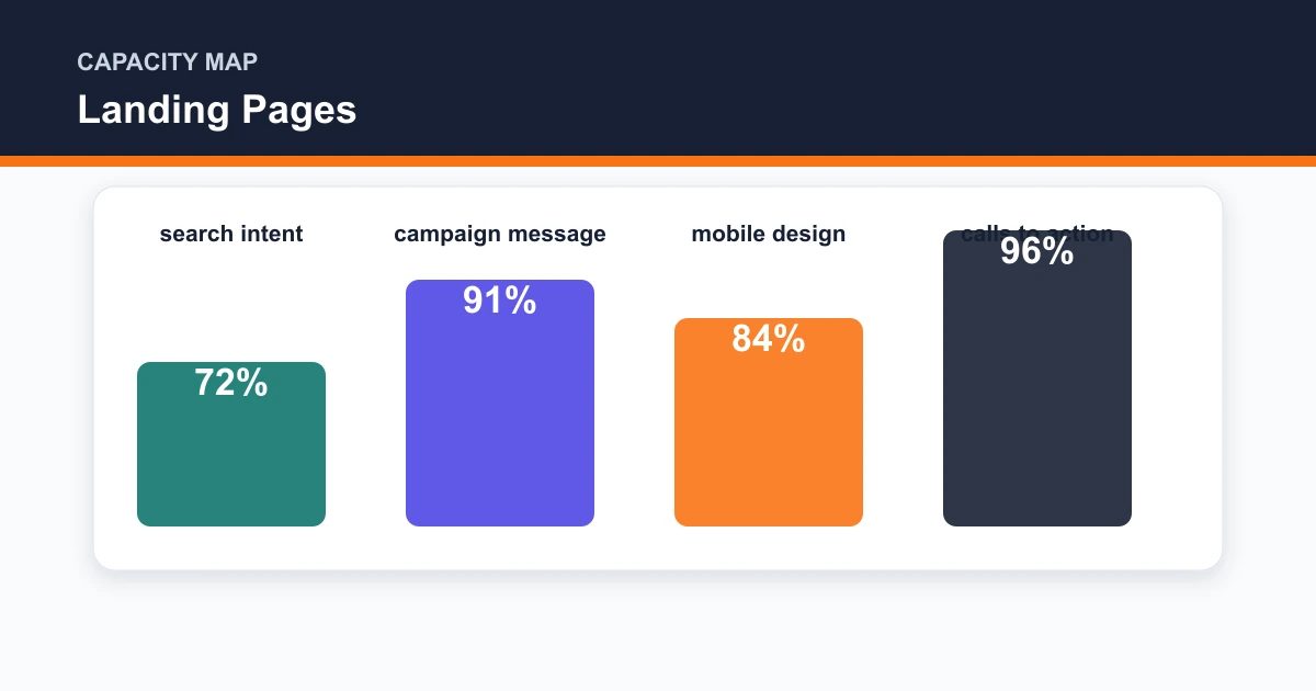 Landing Pages capacity map covering search intent, campaign message, mobile design, calls to action