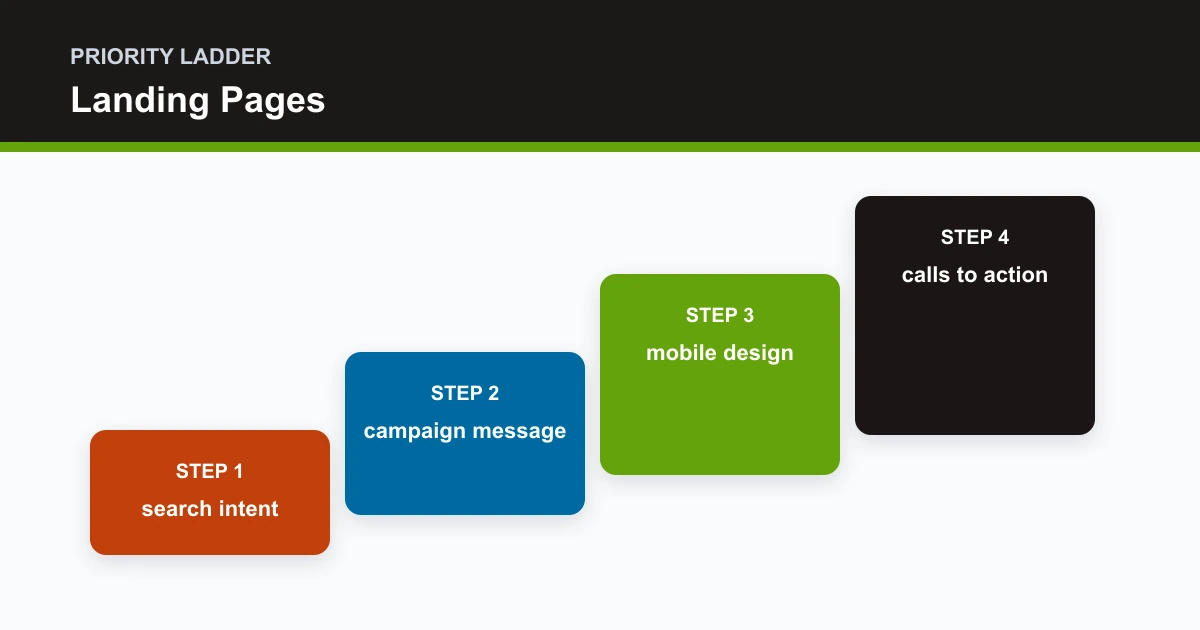 Landing Pages priority ladder covering search intent, campaign message, mobile design, calls to action