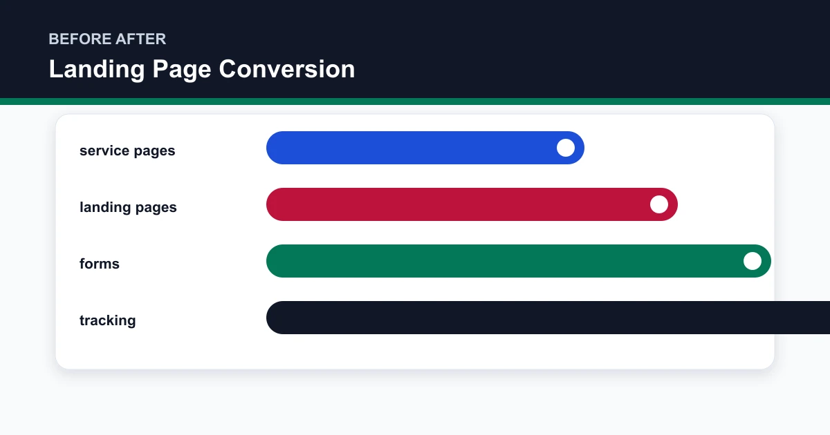 Landing Page Conversion before after covering service pages, landing pages, forms, tracking