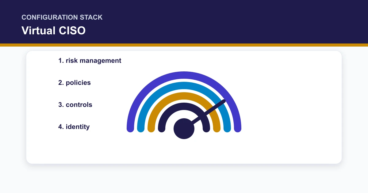 Virtual CISO configuration stack covering risk management, policies, controls, identity