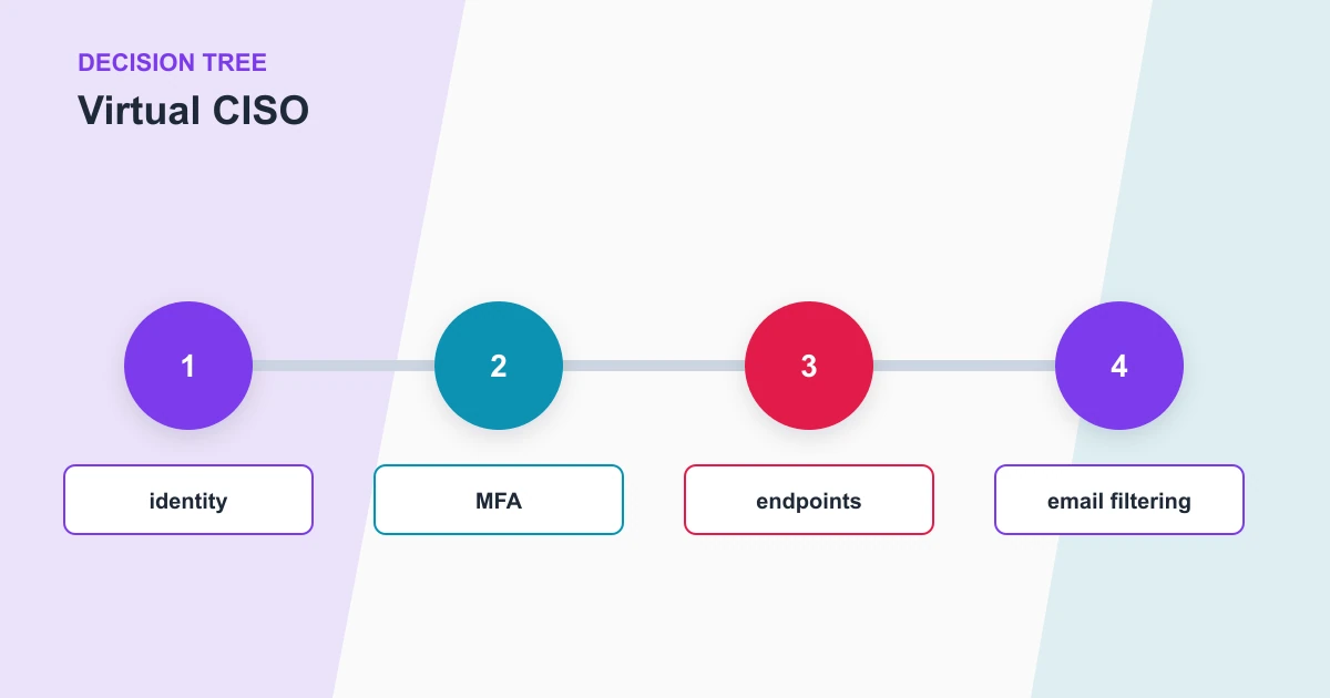 Virtual CISO decision tree covering identity, MFA, endpoints, email filtering