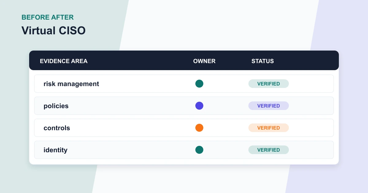 Virtual CISO before after covering risk management, policies, controls, identity