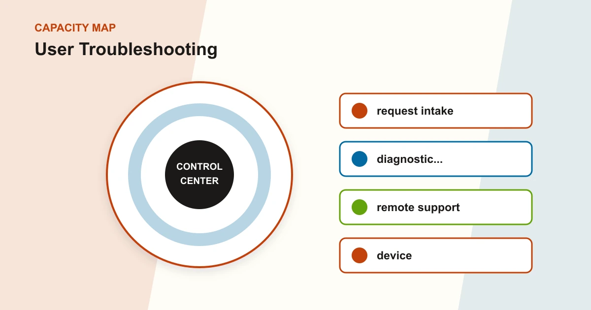 User Troubleshooting capacity map covering request intake, diagnostic..., remote support, device