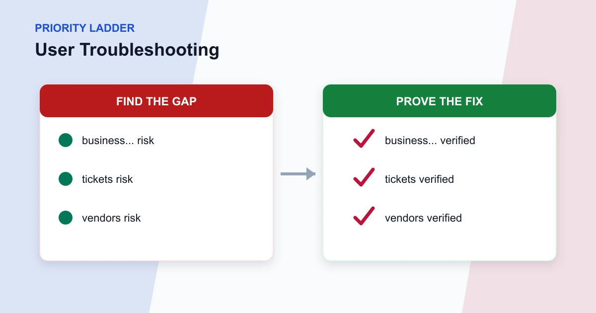 User Troubleshooting priority ladder covering business..., tickets, vendors, approvals