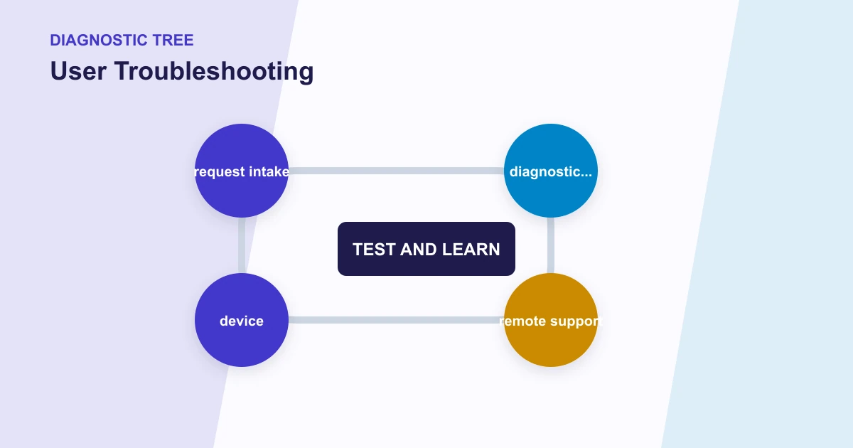 User Troubleshooting diagnostic tree covering request intake, diagnostic..., remote support, device