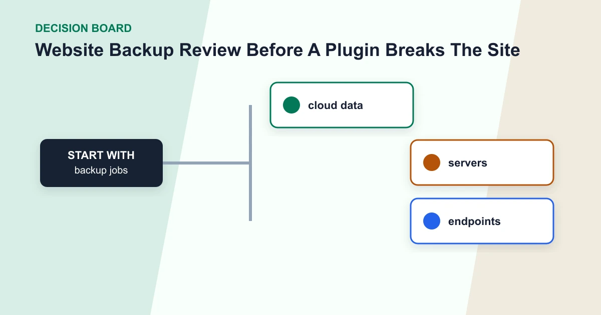 Website Backup Review Before A Plugin Breaks The Site decision board covering backup jobs, cloud data, servers, endpoints